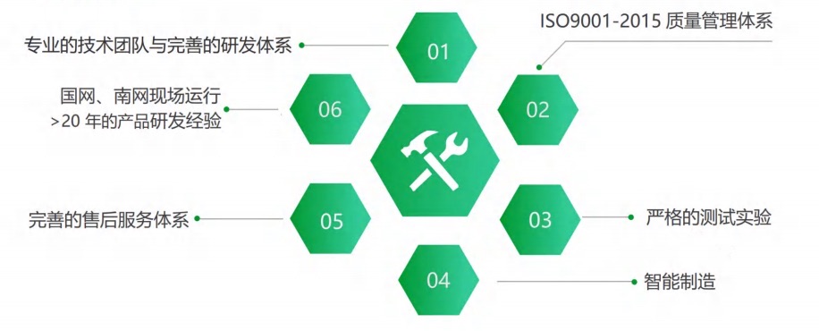 技术保障